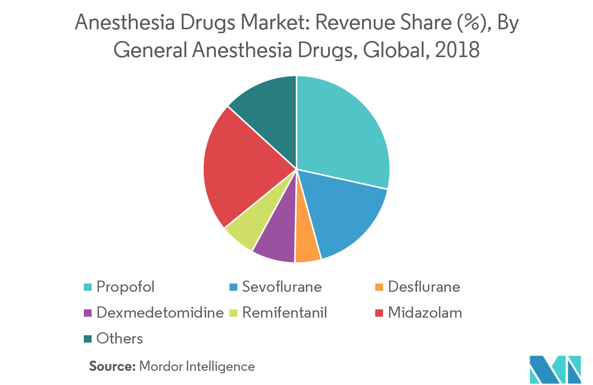 Anesthesia Drugs Market Growth, Trends, and Forecast (20192024)